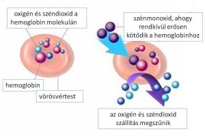 szénmonoxid mérgezés