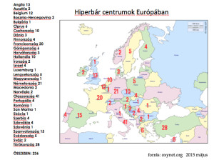 Európában több mint 200 hiperbár centrum működik.